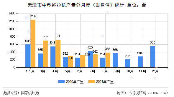 天津市中型拖拉机产量分月度（当月值）统计