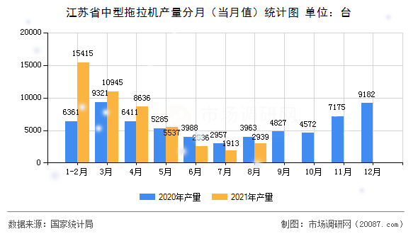 江苏省中型拖拉机产量分月（当月值）统计图