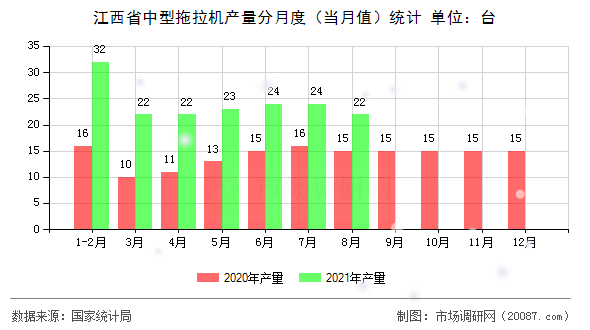 江西省中型拖拉机产量分月度(当月值)统计 江西省中型拖拉机产量分月度(当月值)统计