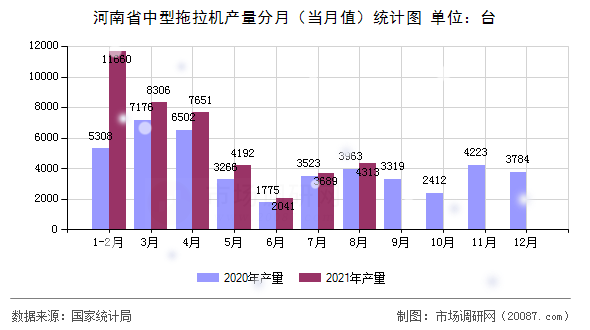 河南省中型拖拉机产量分月（当月值）统计图