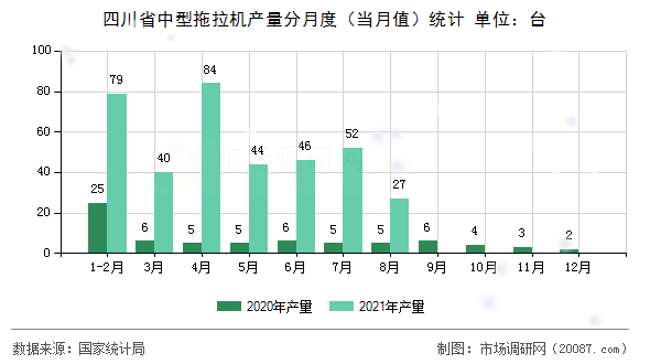 四川省中型拖拉机产量分月度（当月值）统计