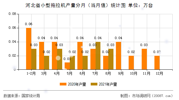 河北省小型拖拉机产量分月（当月值）统计图