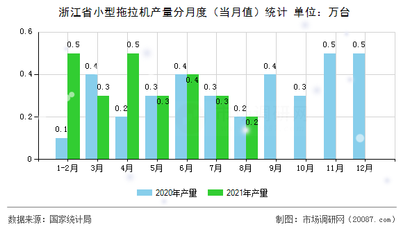浙江省小型拖拉机产量分月度（当月值）统计