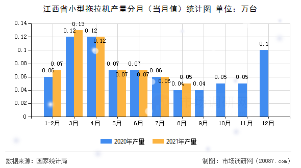 江西省小型拖拉机产量分月（当月值）统计图