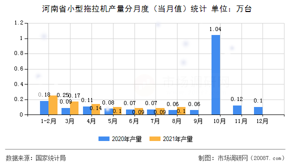 河南省小型拖拉机产量分月度（当月值）统计