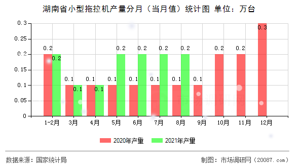 湖南省小型拖拉机产量分月(当月值)统计图 湖南省小型拖拉机产量分月(当月值)统计图