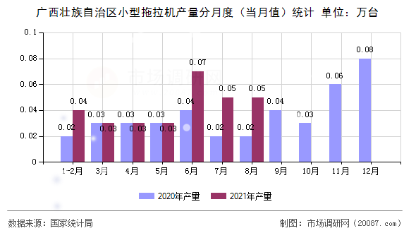 广西壮族自治区小型拖拉机产量分月度（当月值）统计