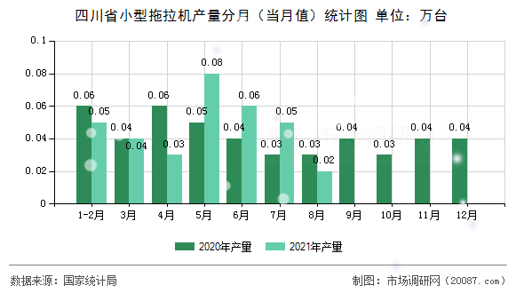四川省小型拖拉机产量分月(当月值)统计图 四川省小型拖拉机产量分月(当月值)统计图