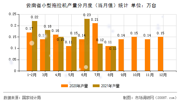 云南省小型拖拉机产量分月度（当月值）统计