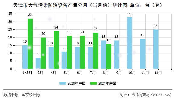 天津市大气污染防治设备产量分月（当月值）统计图