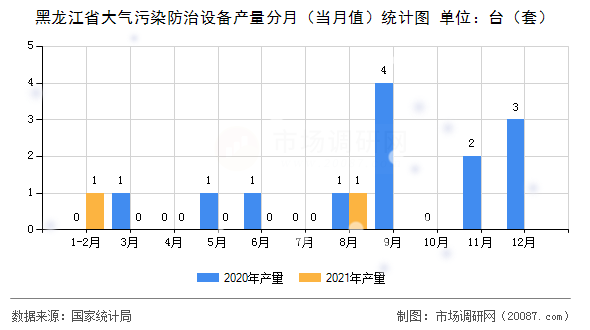黑龙江省大气污染防治设备产量分月（当月值）统计图