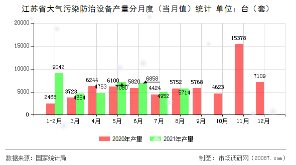 江苏省大气污染防治设备产量分月度（当月值）统计