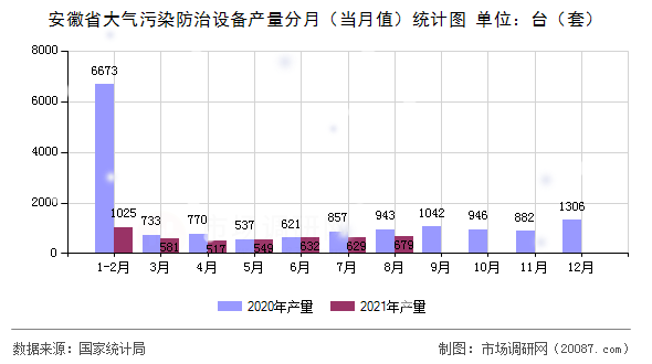 安徽省大气污染防治设备产量分月(当月值)统计图 安徽省大气污染防治设备产量分月(当月值)统计图