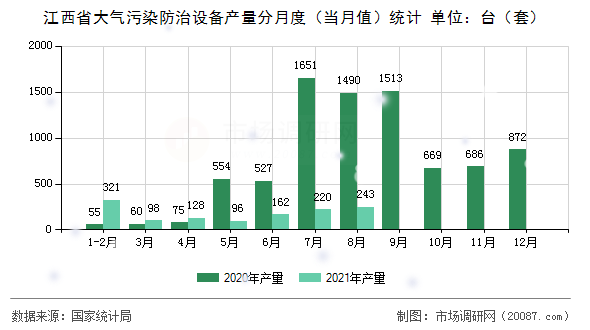 江西省大气污染防治设备产量分月度(当月值)统计 江西省大气污染防治设备产量分月度(当月值)统计