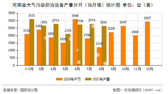河南省大气污染防治设备产量分月（当月值）统计图