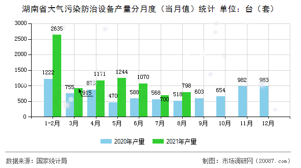 湖南省大气污染防治设备产量分月度（当月值）统计