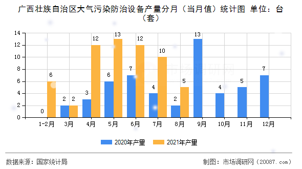 广西壮族自治区大气污染防治设备产量分月（当月值）统计图