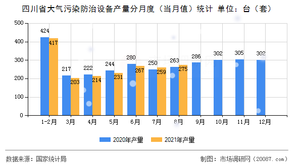 四川省大气污染防治设备产量分月度(当月值)统计 四川省大气污染防治设备产量分月度(当月值)统计