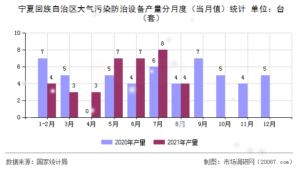 宁夏回族自治区大气污染防治设备产量分月度（当月值）统计