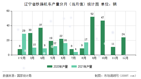 辽宁省铁路机车产量分月(当月值)统计图 辽宁省铁路机车产量分月(当月值)统计图