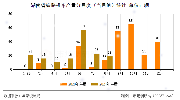 湖南省铁路机车产量分月度(当月值)统计 湖南省铁路机车产量分月度(当月值)统计