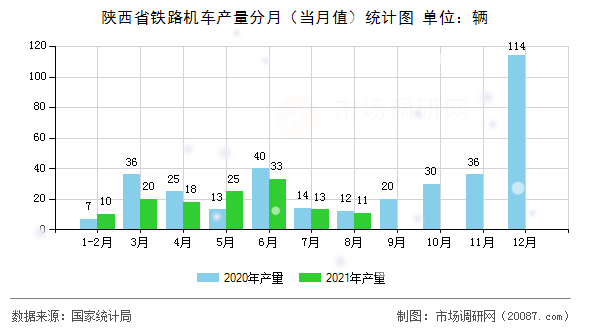 陕西省铁路机车产量分月（当月值）统计图