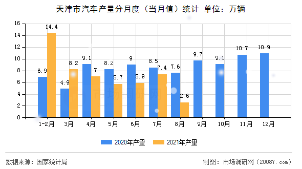 天津市汽车产量分月度（当月值）统计