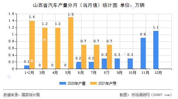 山西省汽车产量分月(当月值)统计图 山西省汽车产量分月(当月值)统计图