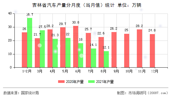 吉林省汽车产量分月度（当月值）统计