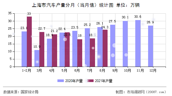 上海市汽车产量分月（当月值）统计图