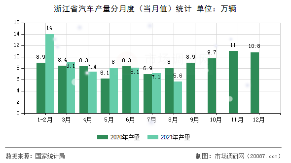 浙江省汽车产量分月度（当月值）统计