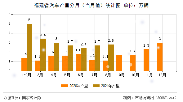 福建省汽车产量分月(当月值)统计图 福建省汽车产量分月(当月值)统计图
