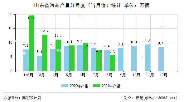山东省汽车产量分月度(当月值)统计 山东省汽车产量分月度(当月值)统计