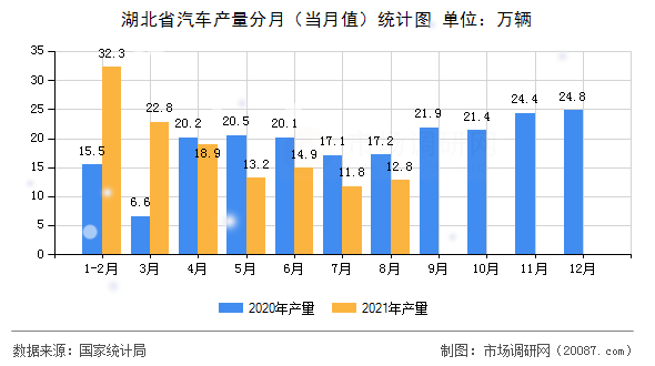 湖北省汽车产量分月(当月值)统计图 湖北省汽车产量分月(当月值)统计图
