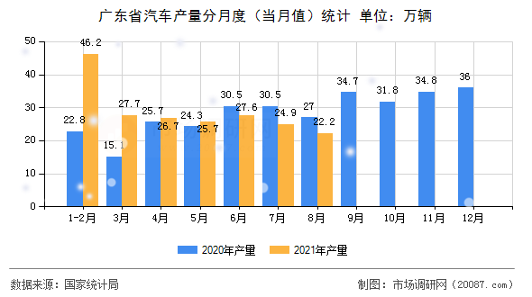 广东省汽车产量分月度（当月值）统计