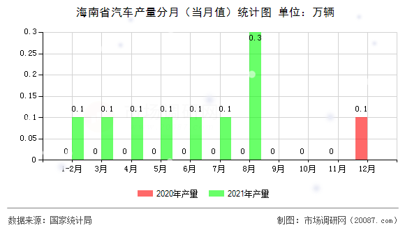 海南省汽车产量分月（当月值）统计图