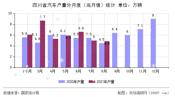 四川省汽车产量分月度（当月值）统计