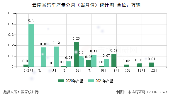 云南省汽车产量分月（当月值）统计图