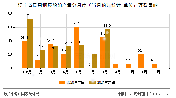 辽宁省民用钢质船舶产量分月度（当月值）统计