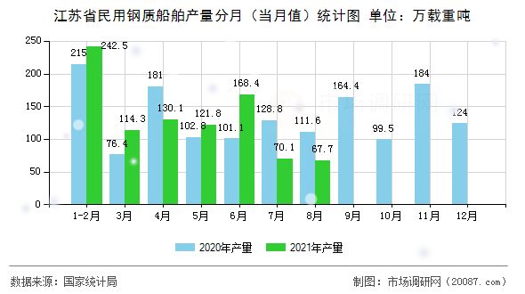 江苏省民用钢质船舶产量分月（当月值）统计图