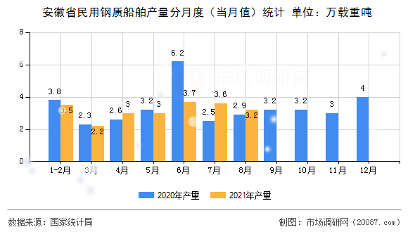 安徽省民用钢质船舶产量分月度(当月值)统计 安徽省民用钢质船舶产量分月度(当月值)统计