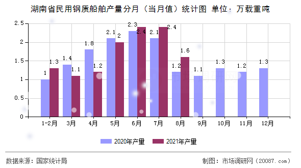 湖南省民用钢质船舶产量分月（当月值）统计图