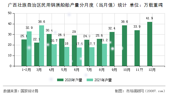 广西壮族自治区民用钢质船舶产量分月度(当月值)统计 广西壮族自治区民用钢质船舶产量分月度(当月值)统计
