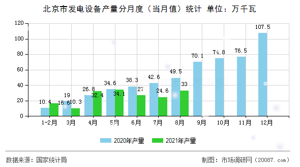 北京市发电设备产量分月度（当月值）统计