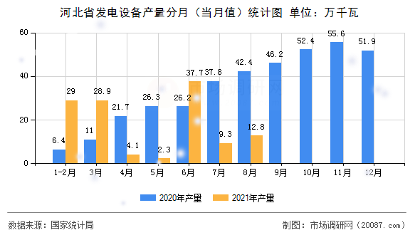 河北省发电设备产量分月(当月值)统计图 河北省发电设备产量分月(当月值)统计图