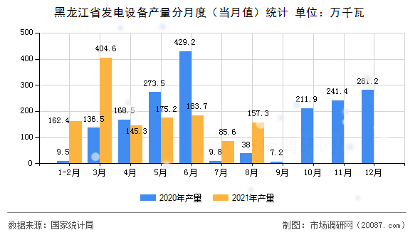 黑龙江省发电设备产量分月度（当月值）统计