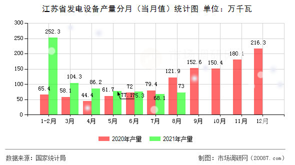 江苏省发电设备产量分月（当月值）统计图