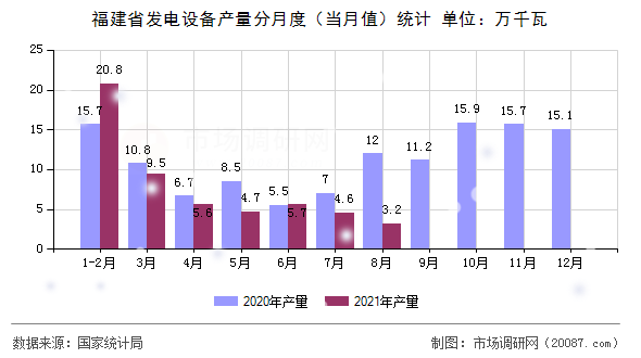 福建省发电设备产量分月度（当月值）统计