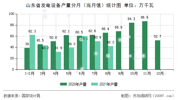 山东省发电设备产量分月(当月值)统计图 山东省发电设备产量分月(当月值)统计图