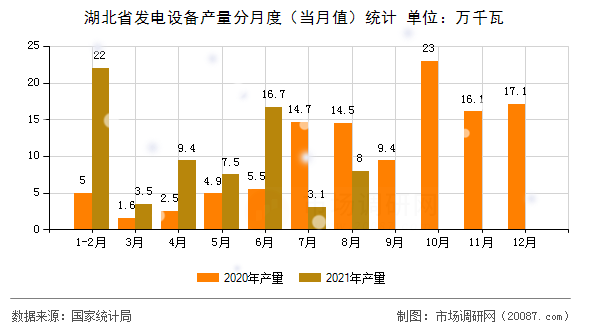 湖北省发电设备产量分月度（当月值）统计
